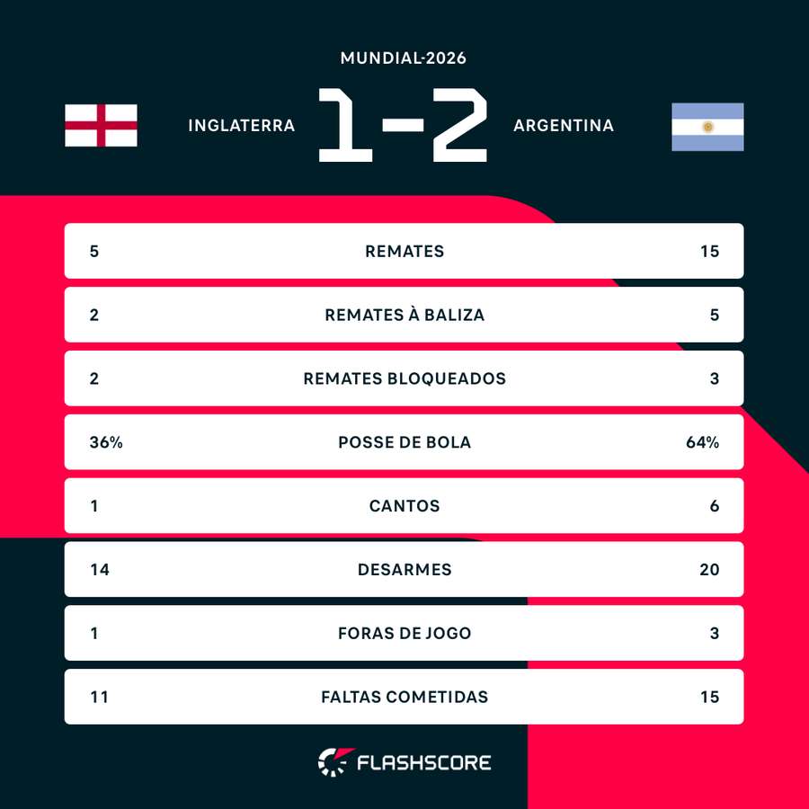 Analyse des statistiques du match Analyse des statistiques du match